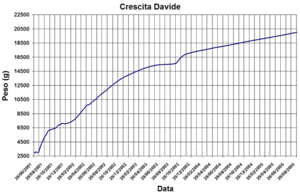 Grafico della crescita di Davide